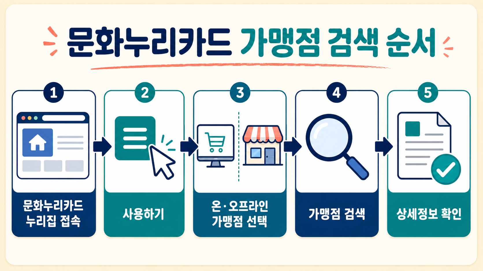 문화누리카드 누리집에서 온오프라인 가맹점과 상세정보를 확인하는 순서 문화누리카드 사용처