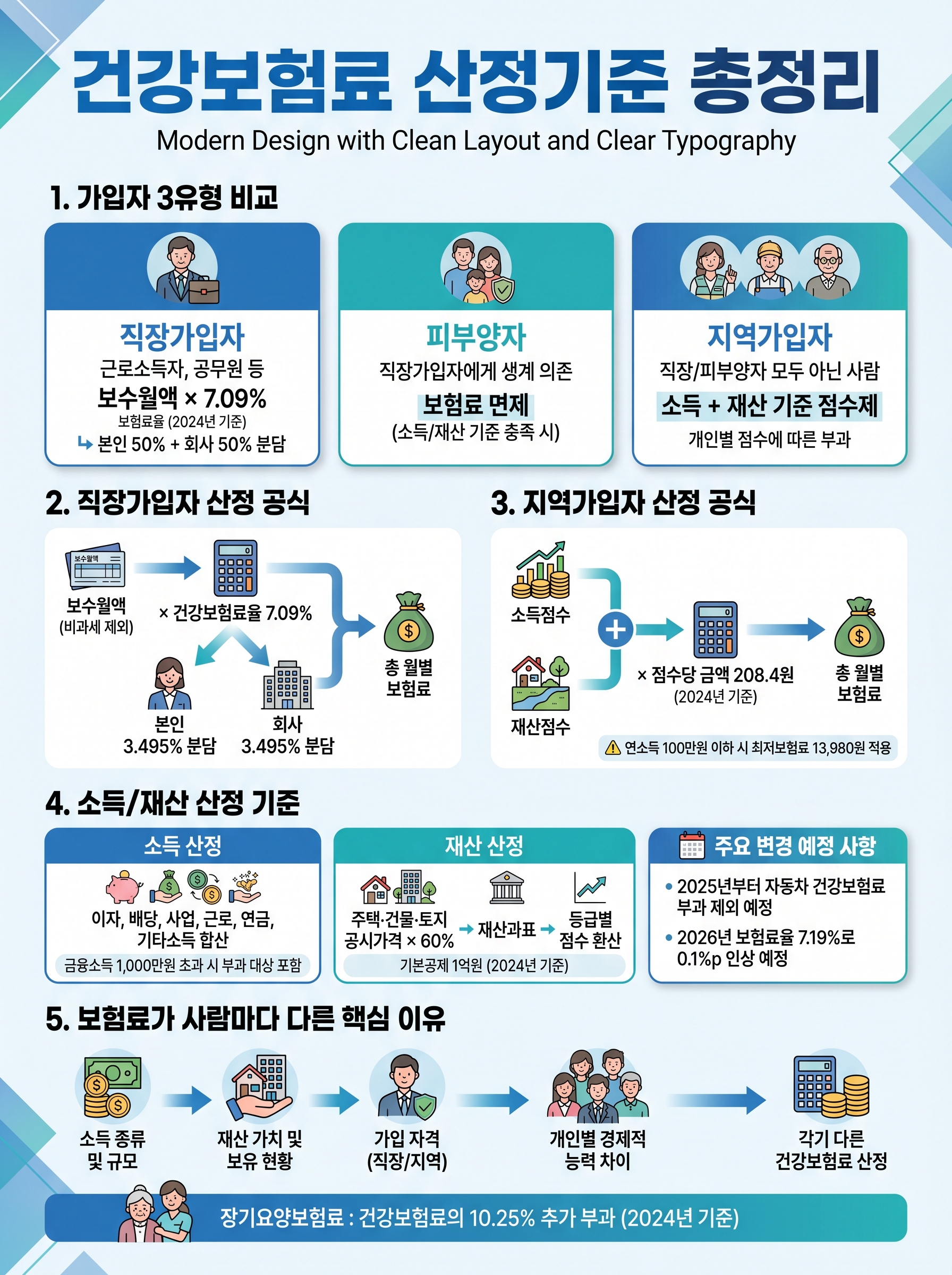 건강보험료 산정기준